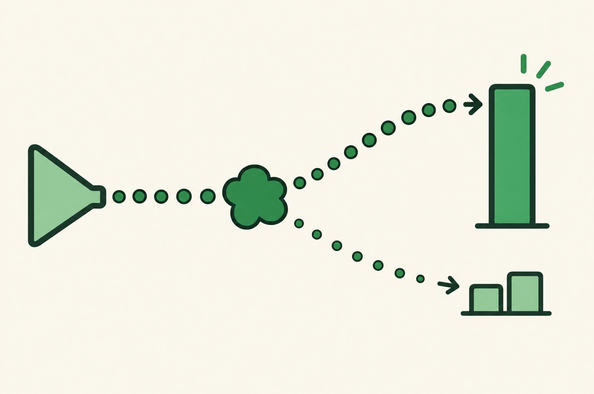 A flat illustration of the Revnu clover steering ad budget toward a rising winner and away from underperforming variants.