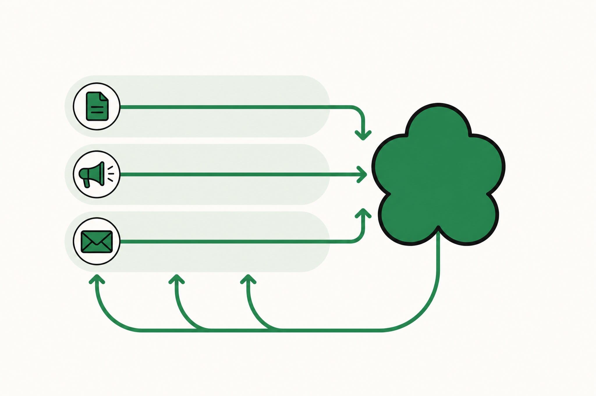 A flat illustration of three growth channel lanes feeding into a single abstract Revnu clover that loops a shared lesson back out to all three.